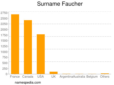 Surname Faucher