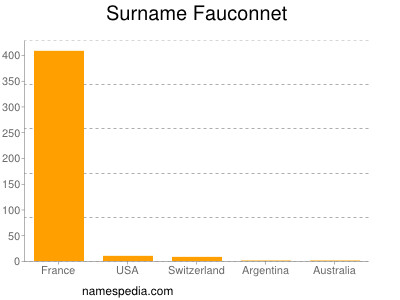 Surname Fauconnet