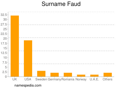 Surname Faud