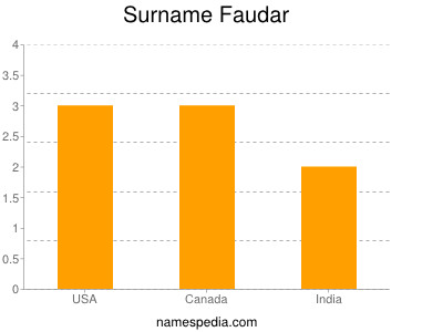 Familiennamen Faudar