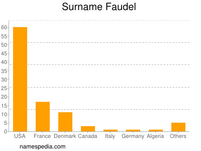 Surname Faudel