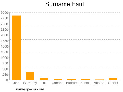 Surname Faul