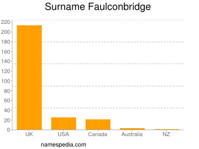 Surname Faulconbridge
