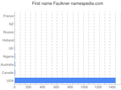 Given name Faulkner