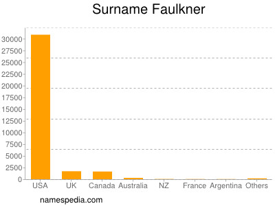 Surname Faulkner