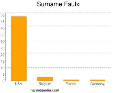 Surname Faulx