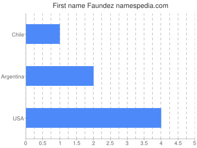 Vornamen Faundez