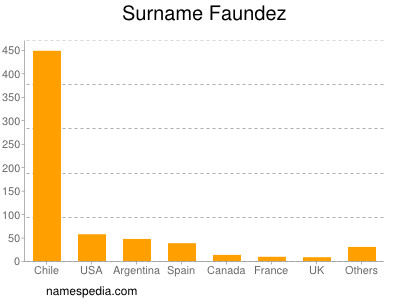 Familiennamen Faundez