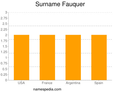 Surname Fauquer