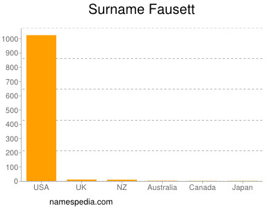 Surname Fausett