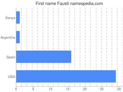 Given name Fausti