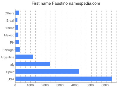 prenom Faustino