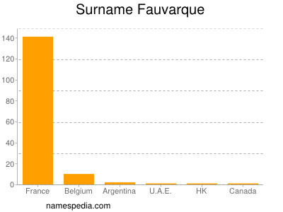 Surname Fauvarque