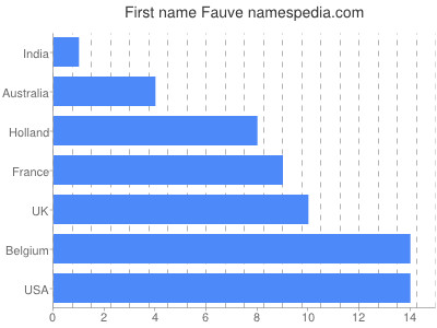 Given name Fauve