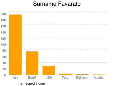 Surname Favarato