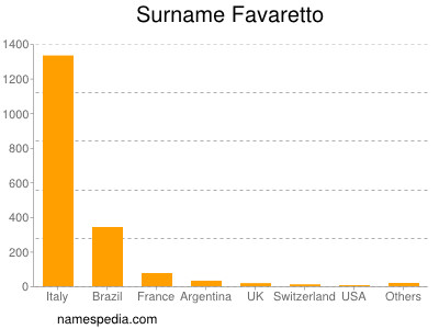 Surname Favaretto