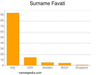 Surname Favati
