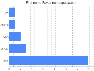 Vornamen Favaz