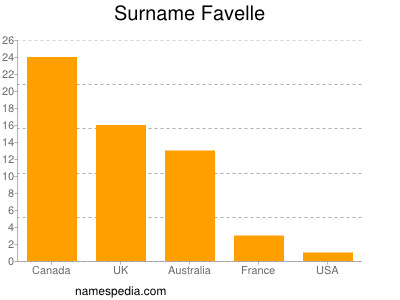 Familiennamen Favelle