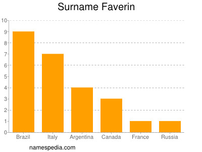Surname Faverin