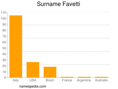 Surname Favetti