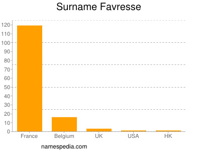Surname Favresse
