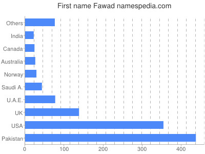 Given name Fawad