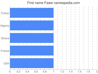 Given name Fawe