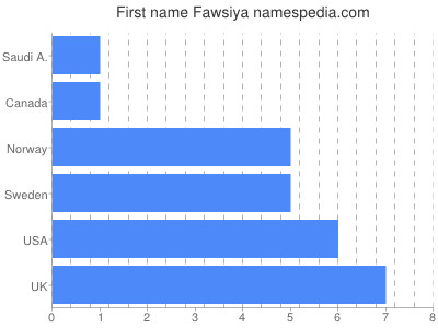 Given name Fawsiya