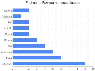 prenom Fawzan
