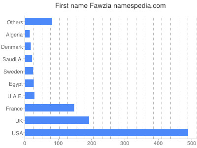 Given name Fawzia