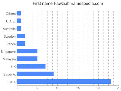 Vornamen Fawziah