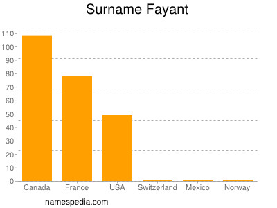 Surname Fayant