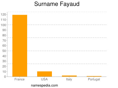 Surname Fayaud