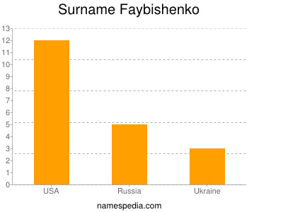 Surname Faybishenko