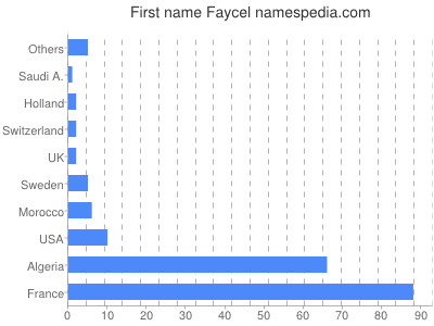 Vornamen Faycel