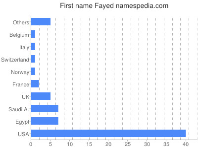 Given name Fayed
