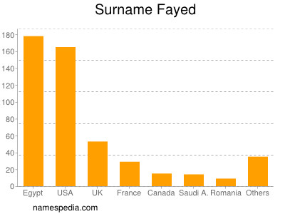 Surname Fayed