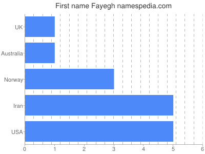 Given name Fayegh