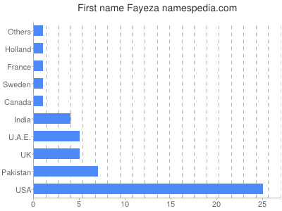 Given name Fayeza