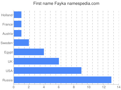 Given name Fayka
