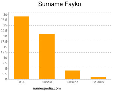 Surname Fayko