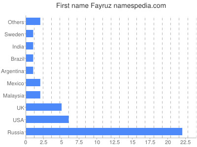 Given name Fayruz