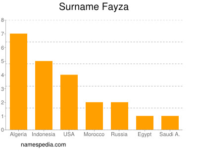 Surname Fayza