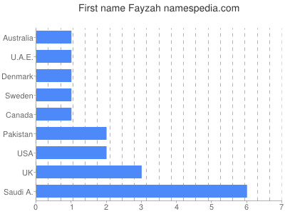 Vornamen Fayzah