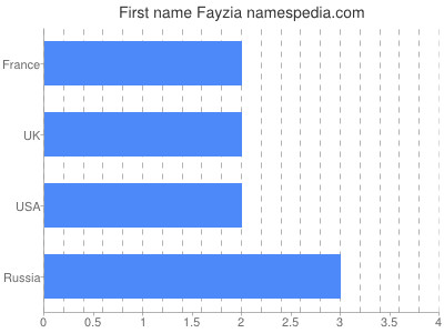 Given name Fayzia