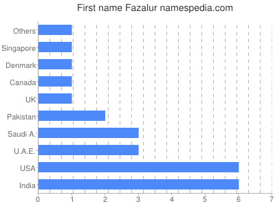 Given name Fazalur