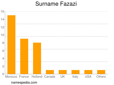 Surname Fazazi