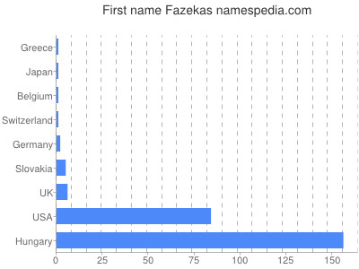 Given name Fazekas