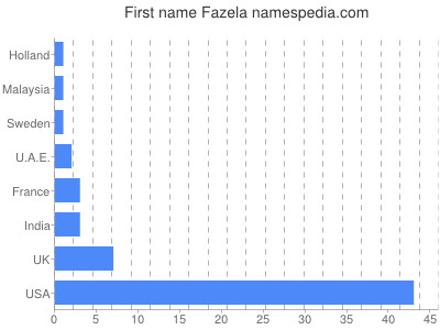 Given name Fazela